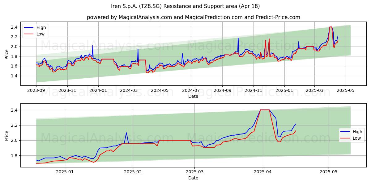 Iren S.p.A. (TZ8.SG) Support and Resistance area (18 Apr) 