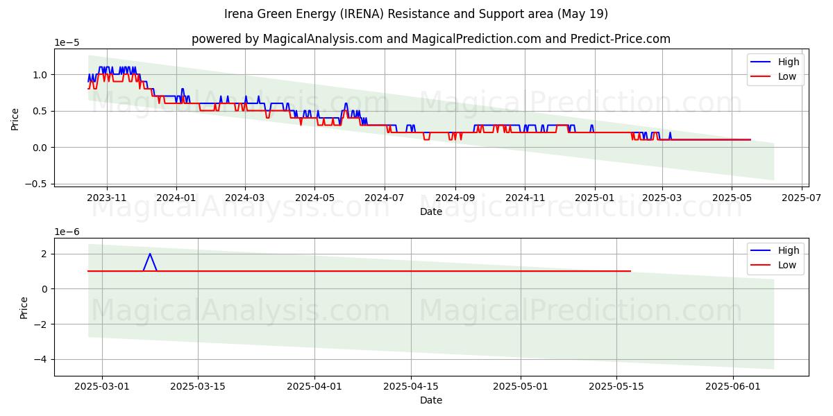  Irena Vihreä Energia (IRENA) Support and Resistance area (19 May) 