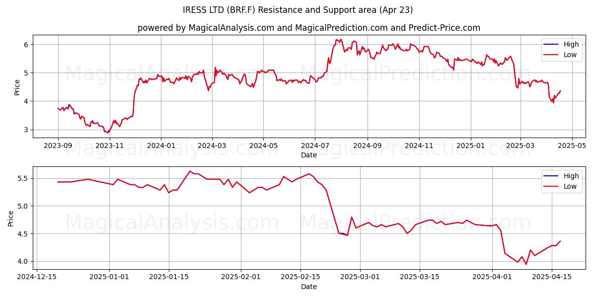  IRESS LTD (BRF.F) Support and Resistance area (23 Apr) 
