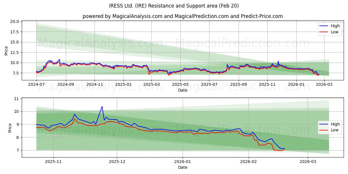  IRESS Ltd. (IRE) Support and Resistance area (19 Feb) 