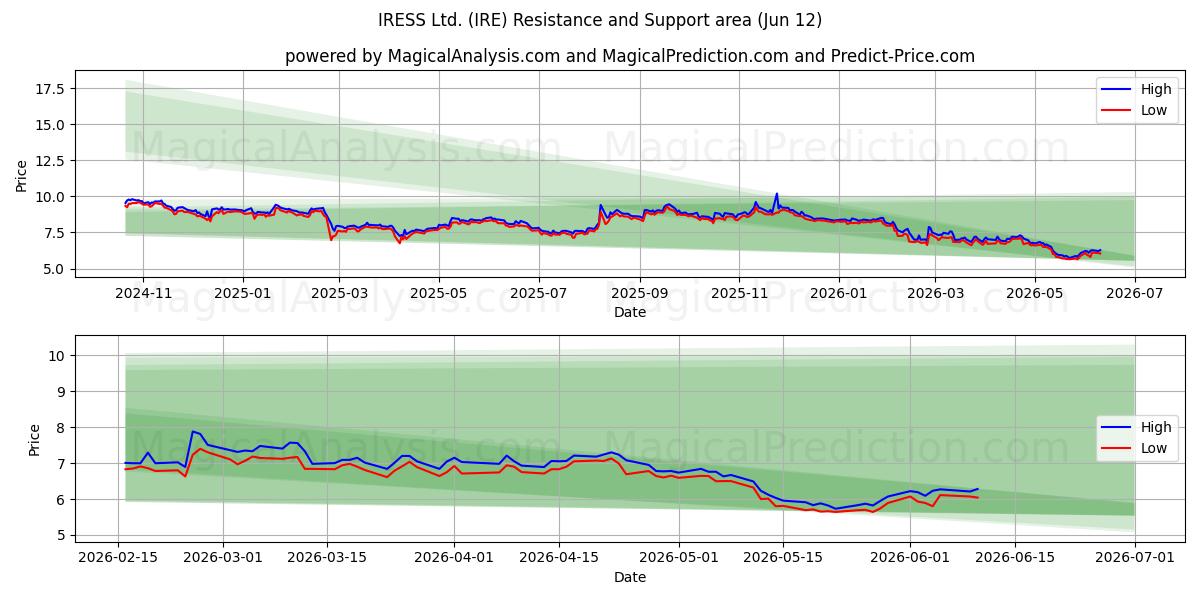  IRESS Ltd. (IRE) Support and Resistance area (11 Jun) 