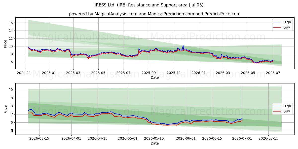  IRESS Ltd. (IRE) Support and Resistance area (02 Jul) 
