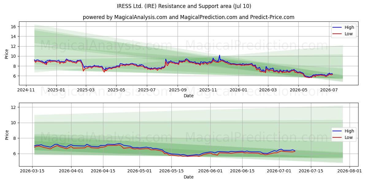  IRESS Ltd. (IRE) Support and Resistance area (09 Jul) 