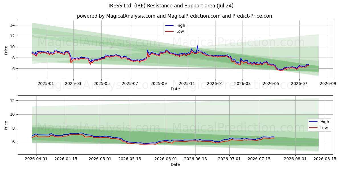  IRESS Ltd. (IRE) Support and Resistance area (23 Jul) 