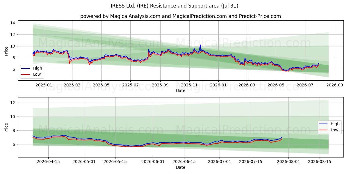  IRESS Ltd. (IRE) Support and Resistance area (30 Jul) 