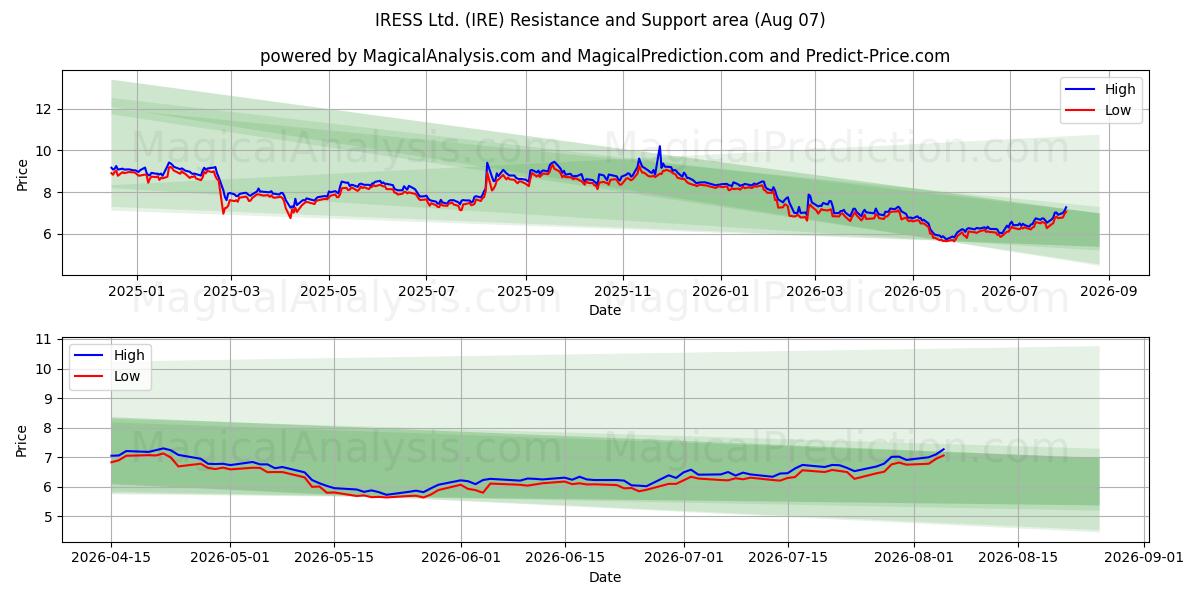  IRESS Ltd. (IRE) Support and Resistance area (06 Aug) 