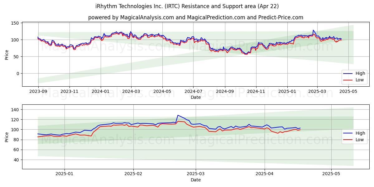  iRhythm Technologies Inc. (IRTC) Support and Resistance area (22 Apr) 