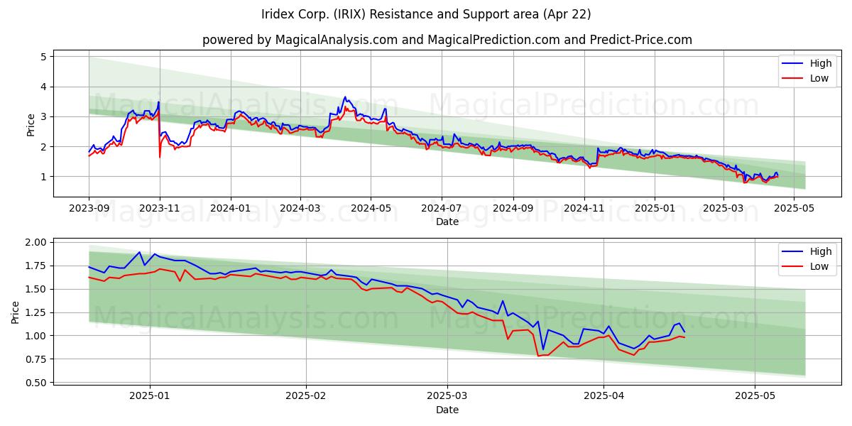 Iridex Corp. (IRIX) Support and Resistance area (22 Apr) 