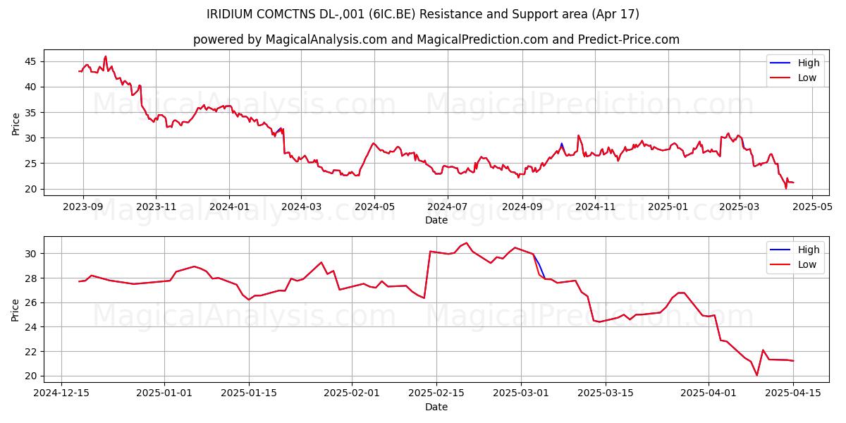  IRIDIUM COMCTNS DL-,001 (6IC.BE) Support and Resistance area (17 Apr) 