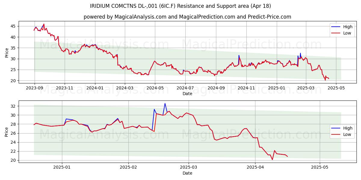  IRIDIUM COMCTNS DL-,001 (6IC.F) Support and Resistance area (18 Apr) 