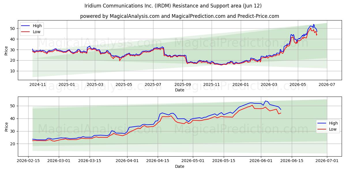  Iridium Communications Inc. (IRDM) Support and Resistance area (28 May) 