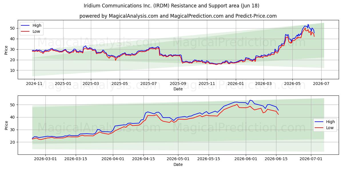  Iridium Communications Inc. (IRDM) Support and Resistance area (17 Jun) 
