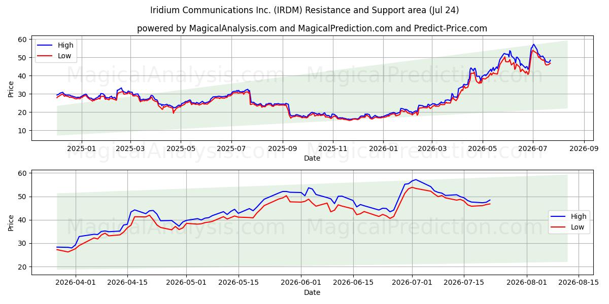  Iridium Communications Inc. (IRDM) Support and Resistance area (23 Jul) 