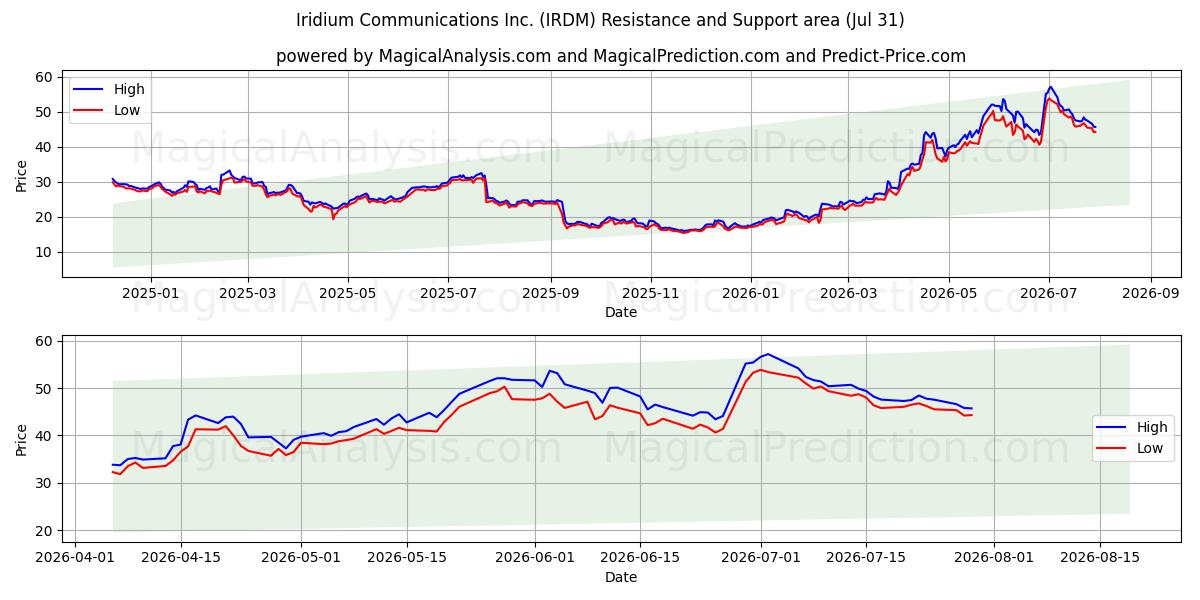 Iridium Communications Inc. (IRDM) Support and Resistance area (30 Jul) 