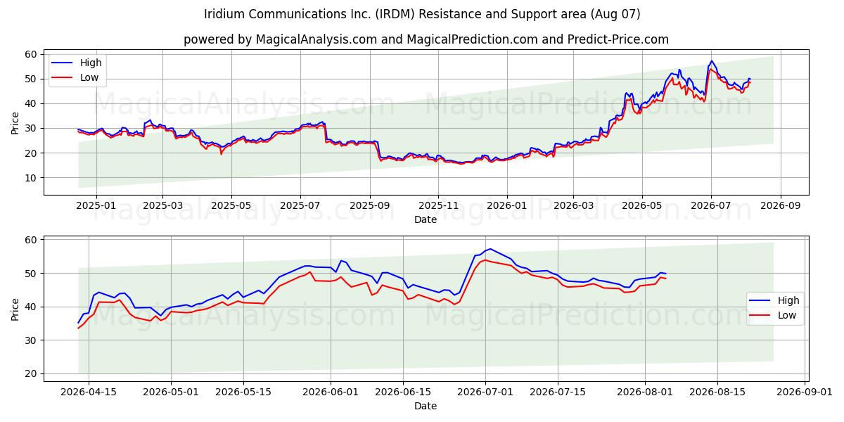  Iridium Communications Inc. (IRDM) Support and Resistance area (06 Aug) 