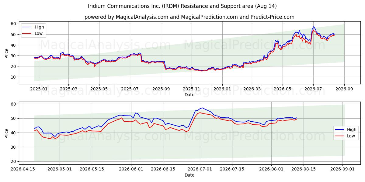  Iridium Communications Inc. (IRDM) Support and Resistance area (13 Aug) 