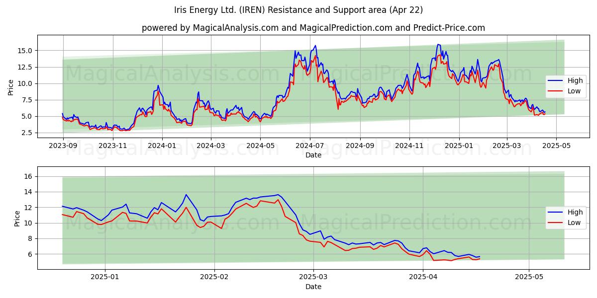  Iris Energy Ltd. (IREN) Support and Resistance area (22 Apr) 