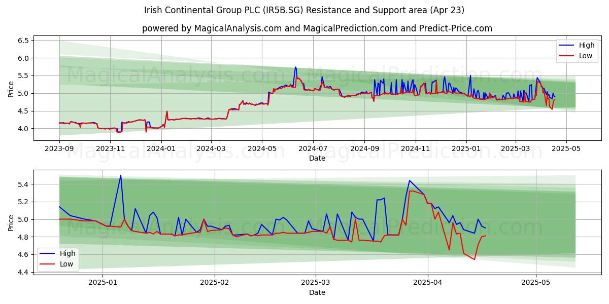  Irish Continental Group PLC (IR5B.SG) Support and Resistance area (23 Apr) 