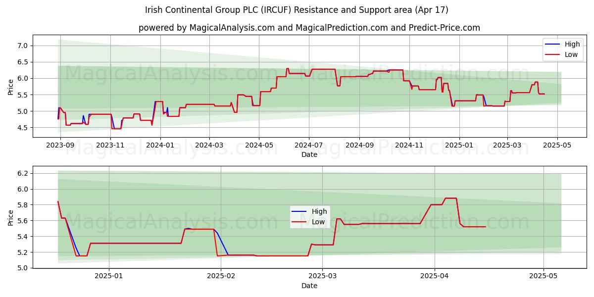  Irish Continental Group PLC (IRCUF) Support and Resistance area (17 Apr) 