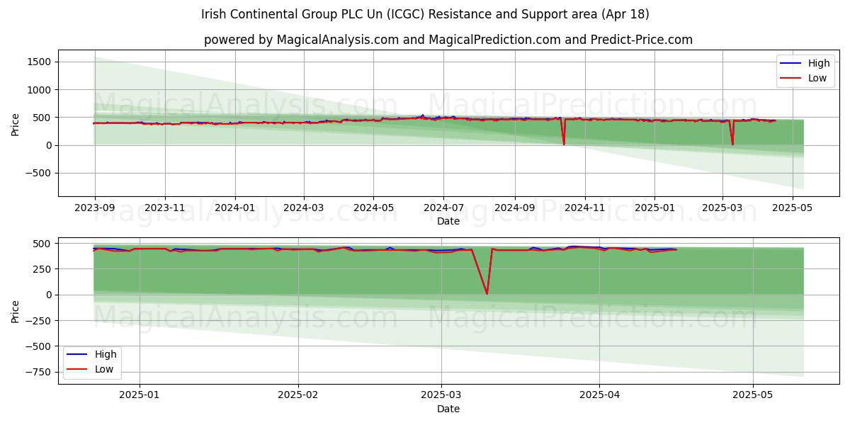  Irish Continental Group PLC Un (ICGC) Support and Resistance area (18 Apr) 