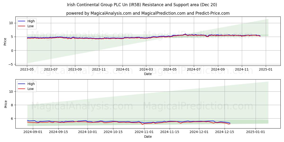  Irish Continental Group PLC Un (IR5B) Support and Resistance area (20 Dec) 