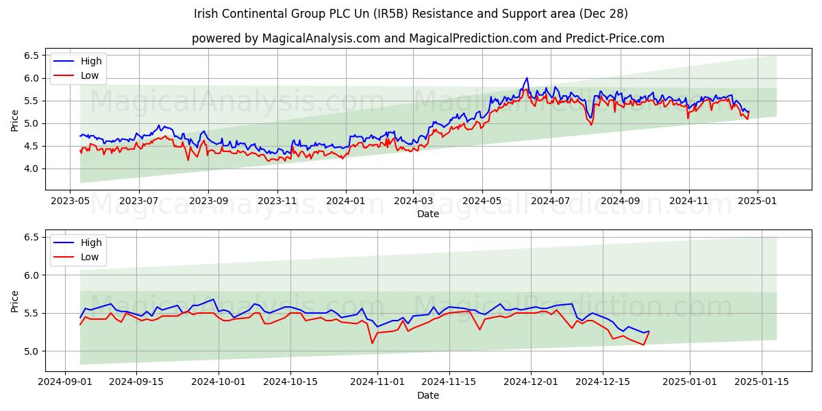  Irish Continental Group PLC Un (IR5B) Support and Resistance area (28 Dec) 