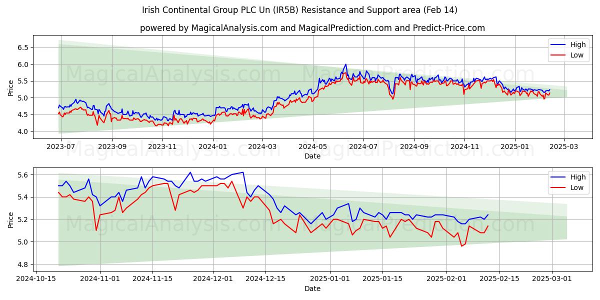  Irish Continental Group PLC Un (IR5B) Support and Resistance area (04 Feb) 