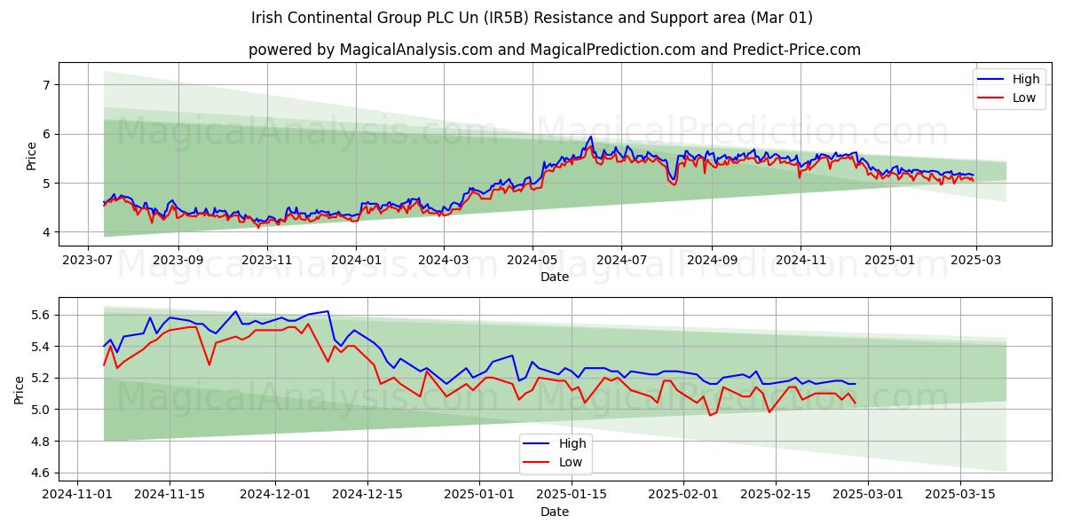  Irish Continental Group PLC Un (IR5B) Support and Resistance area (01 Mar) 