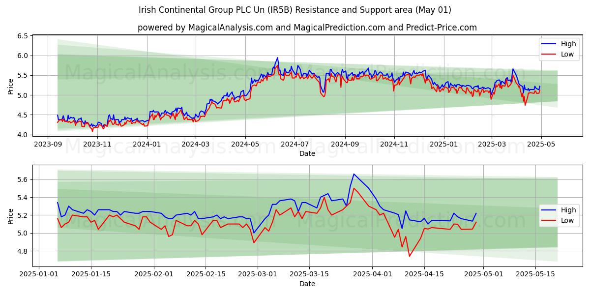 Irish Continental Group PLC Un (IR5B) Support and Resistance area (01 May) Irish Continental Group PLC Un (IR5B) Support and Resistance area (01 May)
