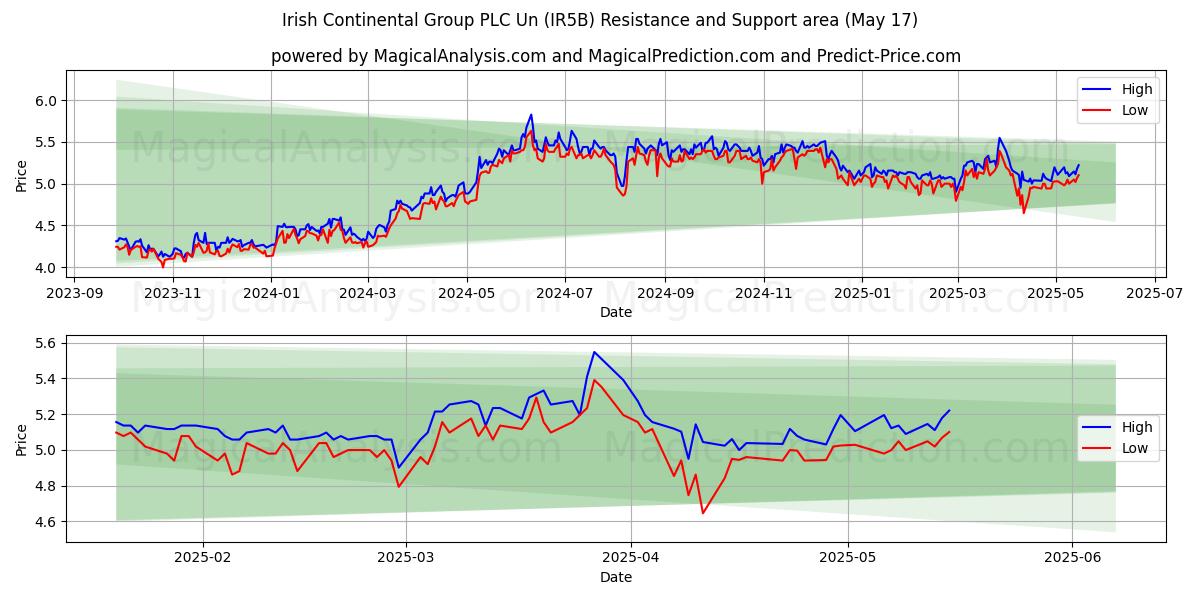  Irish Continental Group PLC Un (IR5B) Support and Resistance area (17 May) 