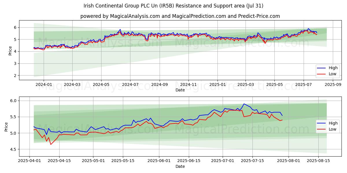  Irish Continental Group PLC Un (IR5B) Support and Resistance area (29 Jul) 