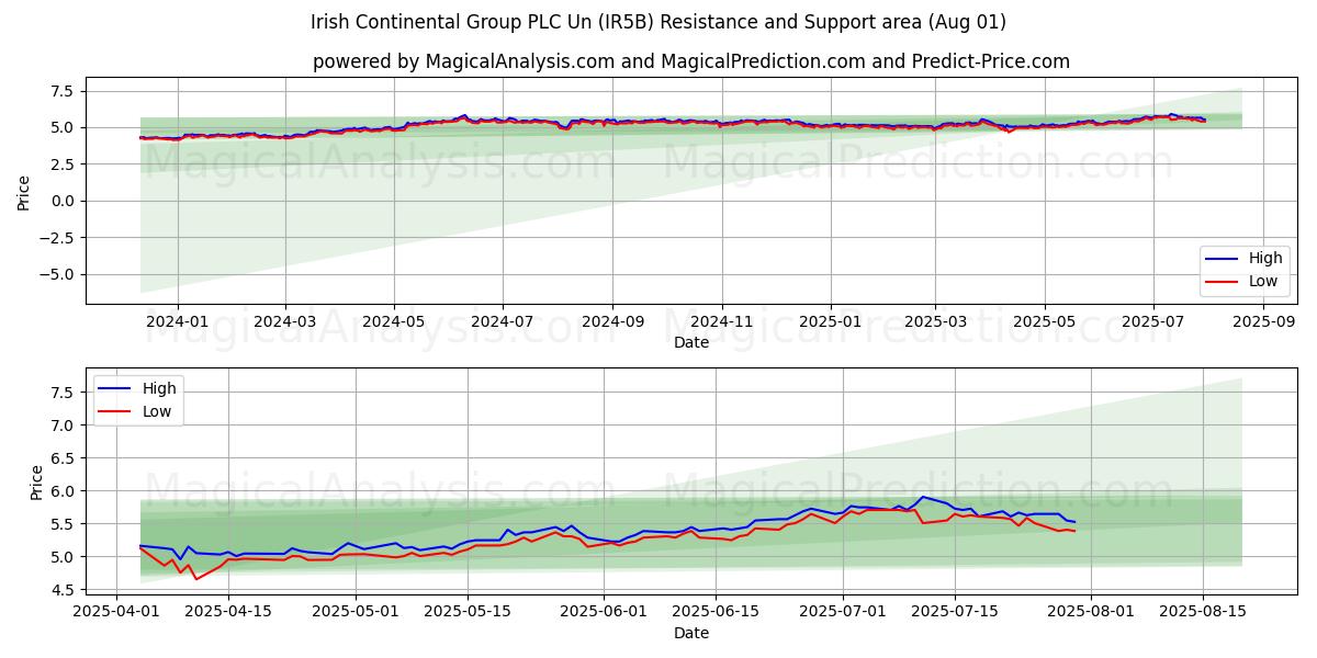 Irish Continental Group PLC Un (IR5B) Support and Resistance area (30 Jul) 