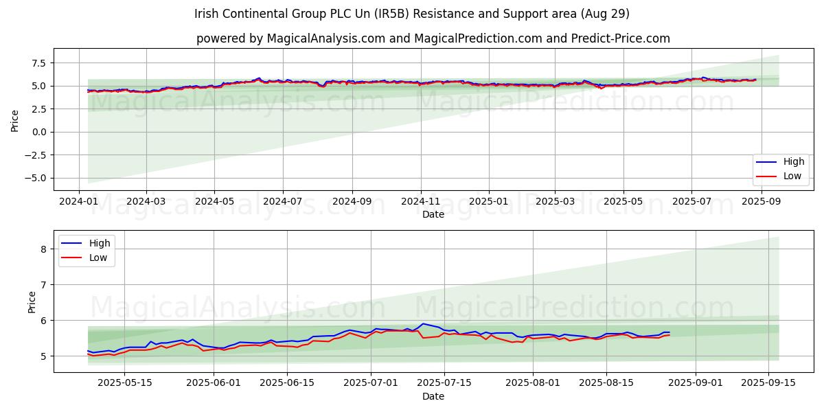  Irish Continental Group PLC Un (IR5B) Support and Resistance area (28 Aug) 