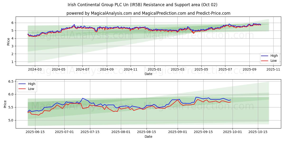 Irish Continental Group PLC Un (IR5B) Support and Resistance area (26 Sep) 