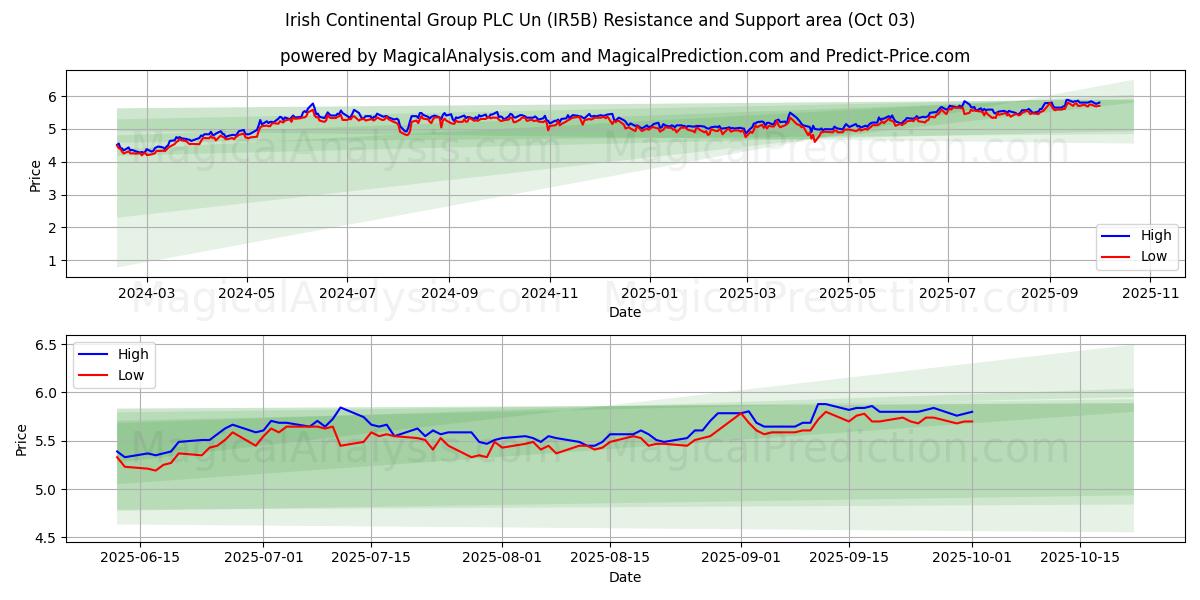  Irish Continental Group PLC Un (IR5B) Support and Resistance area (01 Oct) 