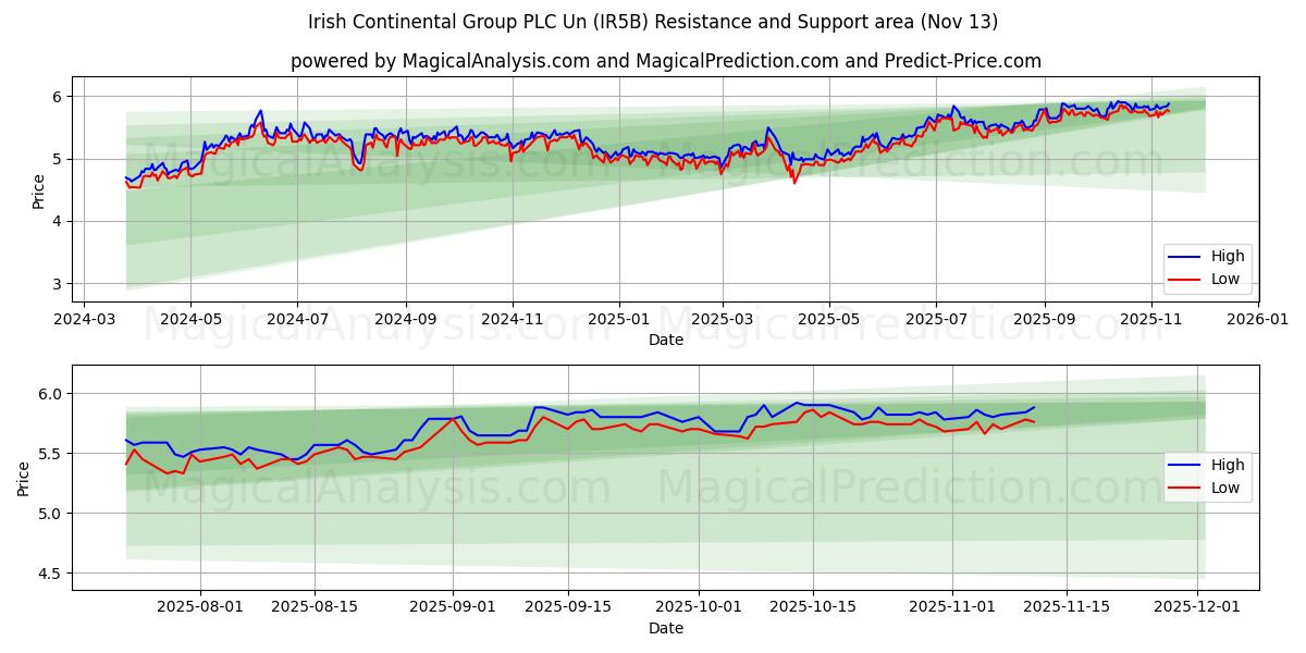  Irish Continental Group PLC Un (IR5B) Support and Resistance area (12 Nov) 