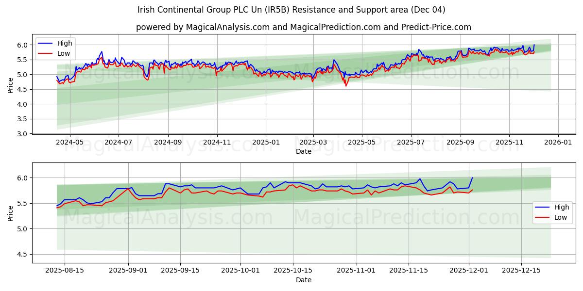  Irish Continental Group PLC Un (IR5B) Support and Resistance area (03 Dec) 