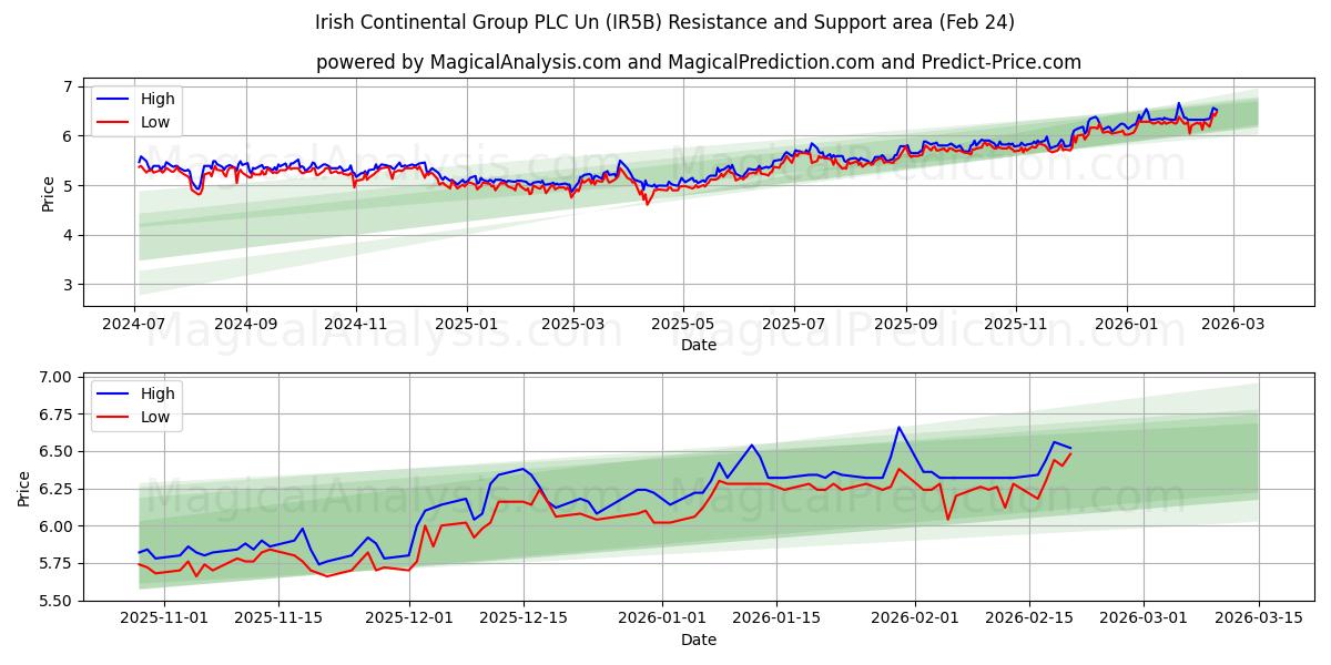  Irish Continental Group PLC Un (IR5B) Support and Resistance area (23 Feb) 