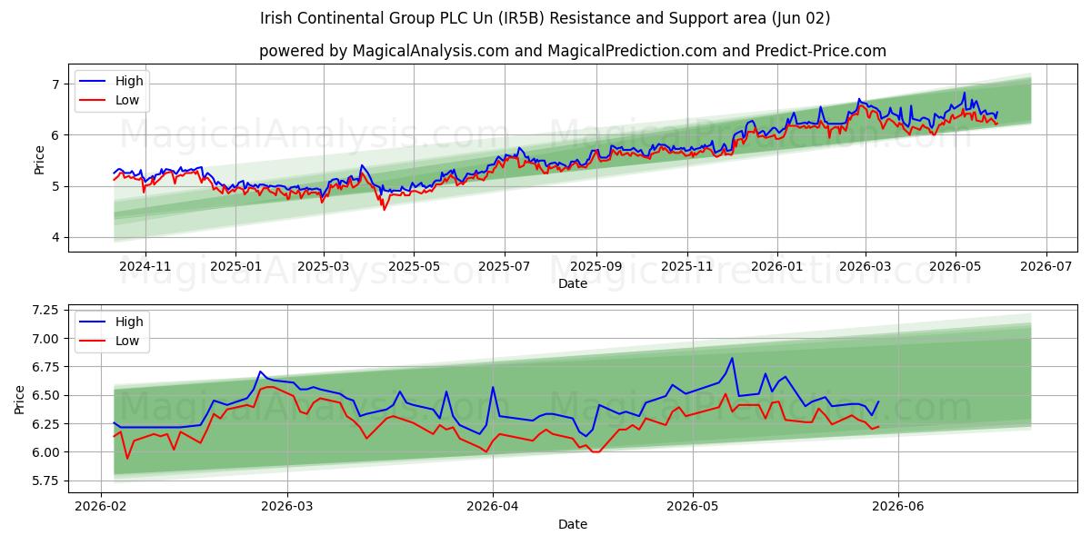  Irish Continental Group PLC Un (IR5B) Support and Resistance area (01 Jun) 