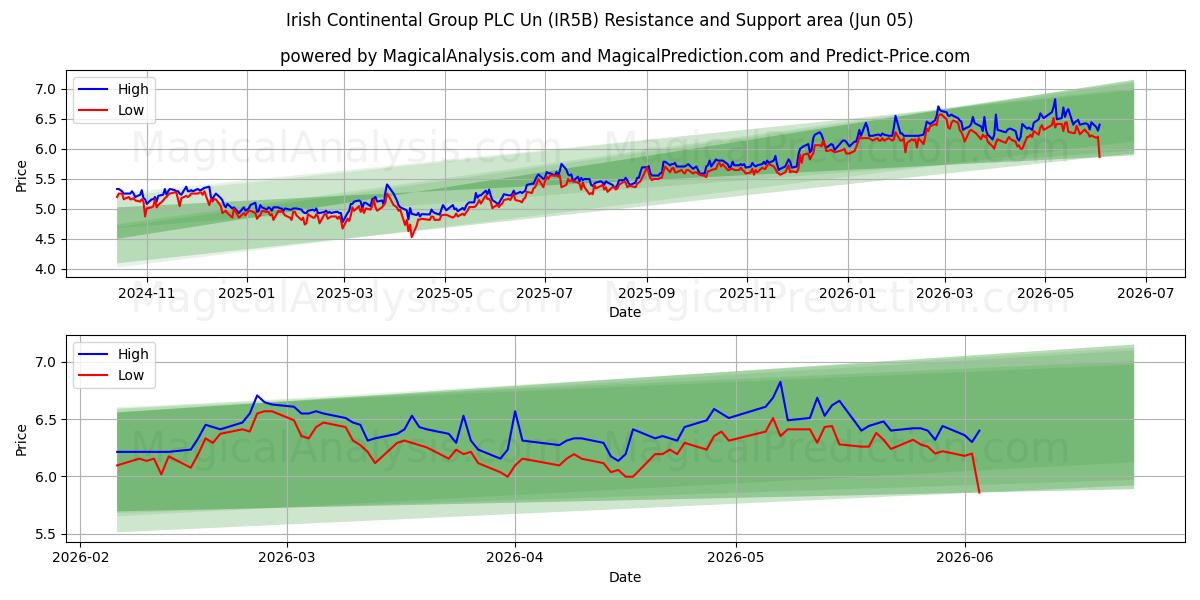  Irish Continental Group PLC Un (IR5B) Support and Resistance area (02 Jun) 