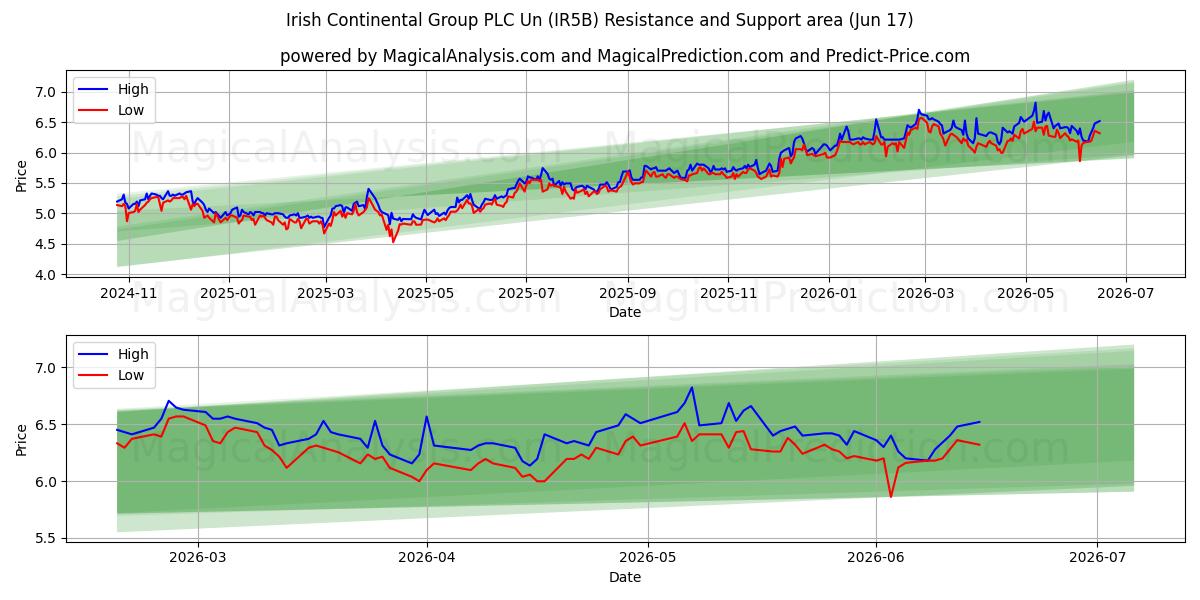  Irish Continental Group PLC Un (IR5B) Support and Resistance area (11 Jun) 