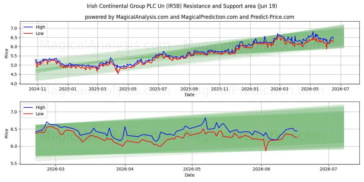  Irish Continental Group PLC Un (IR5B) Support and Resistance area (18 Jun) 