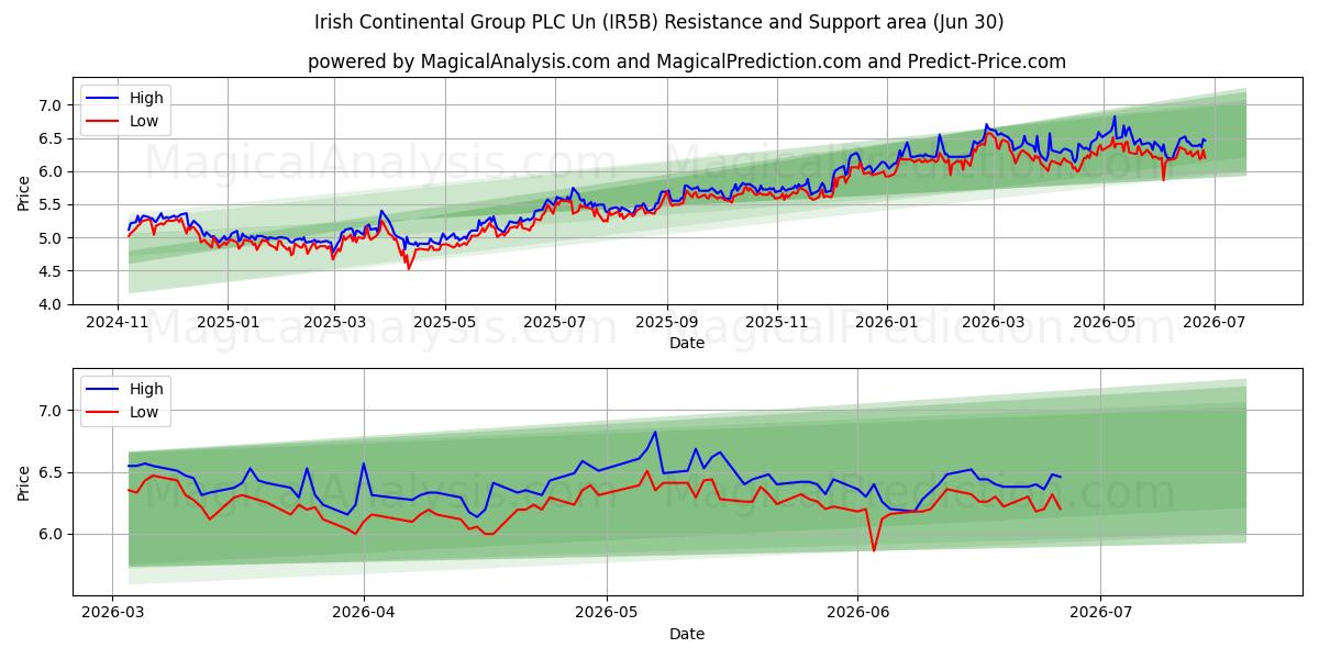  Irish Continental Group PLC Un (IR5B) Support and Resistance area (29 Jun) 