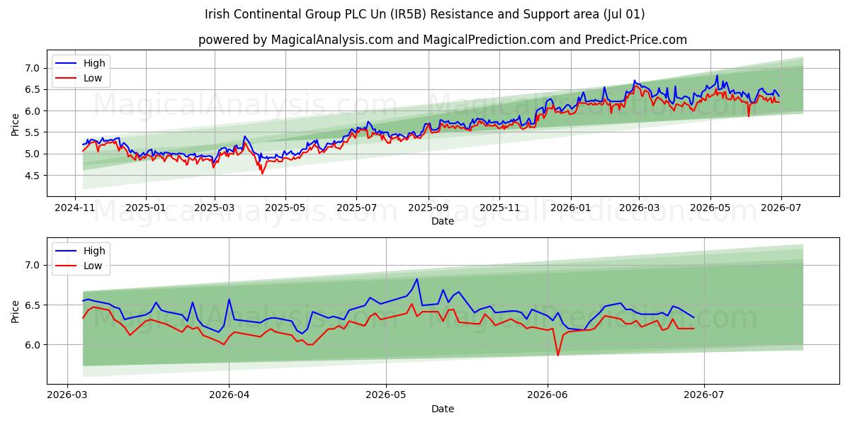  Irish Continental Group PLC Un (IR5B) Support and Resistance area (30 Jun) 