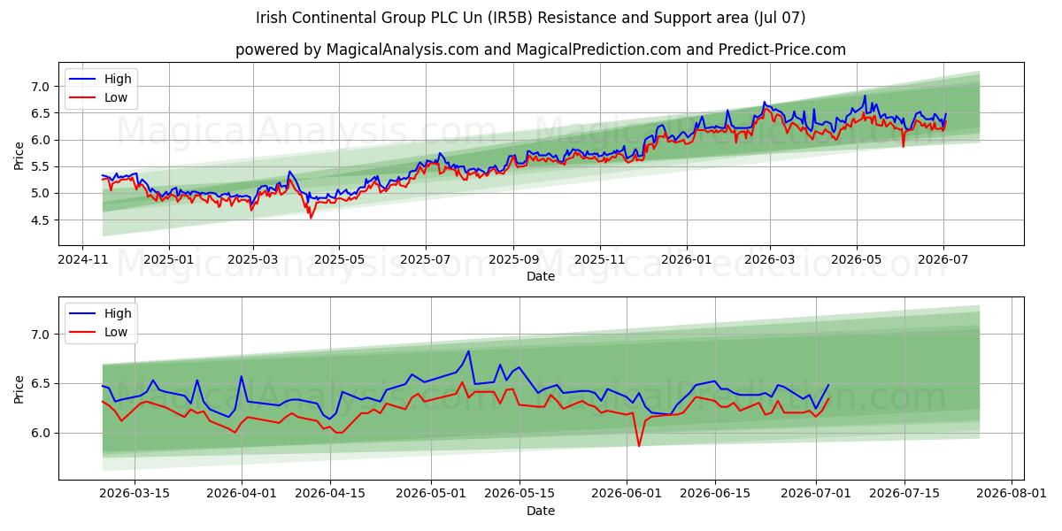  Irish Continental Group PLC Un (IR5B) Support and Resistance area (06 Jul) 