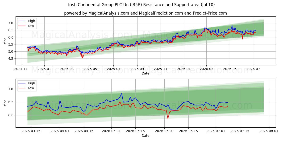  Irish Continental Group PLC Un (IR5B) Support and Resistance area (09 Jul) 