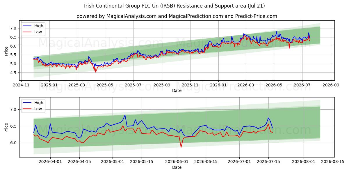  Irish Continental Group PLC Un (IR5B) Support and Resistance area (20 Jul) 