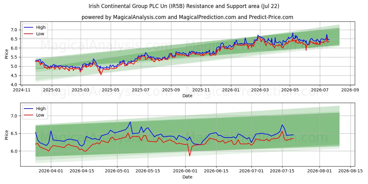  Irish Continental Group PLC Un (IR5B) Support and Resistance area (21 Jul) 