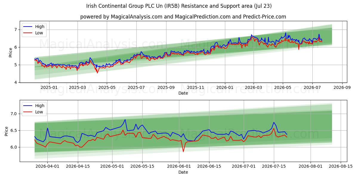  Irish Continental Group PLC Un (IR5B) Support and Resistance area (22 Jul) 