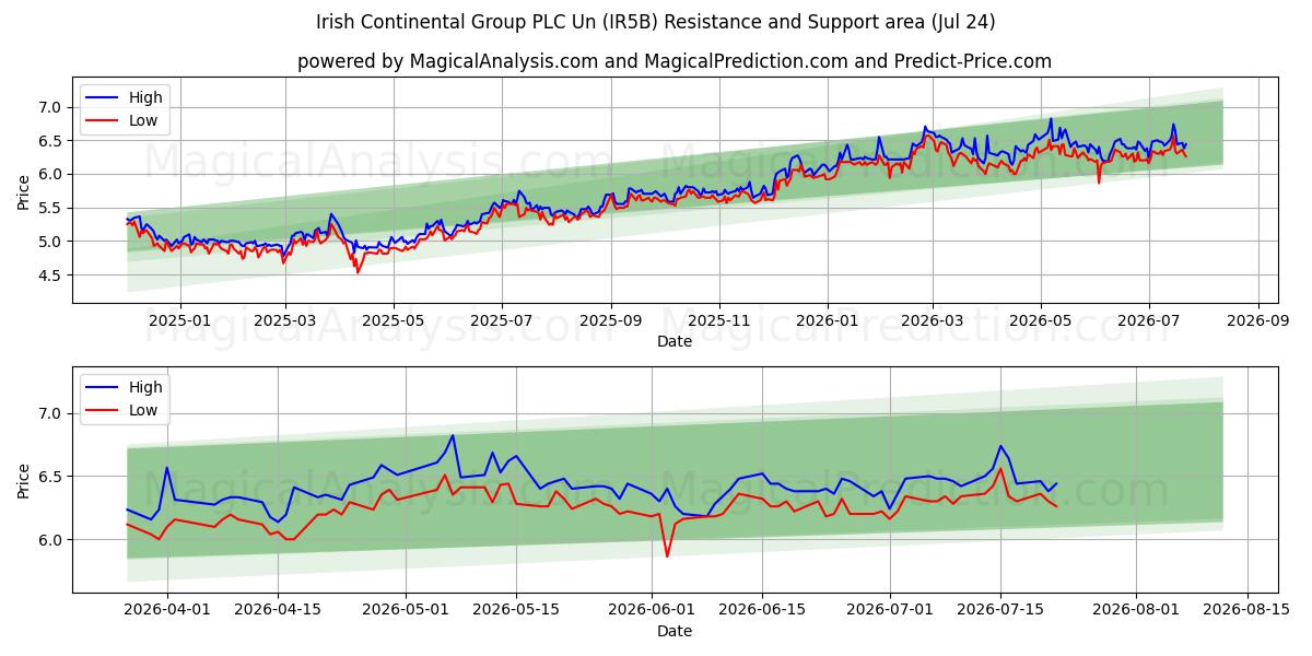  Irish Continental Group PLC Un (IR5B) Support and Resistance area (23 Jul) 